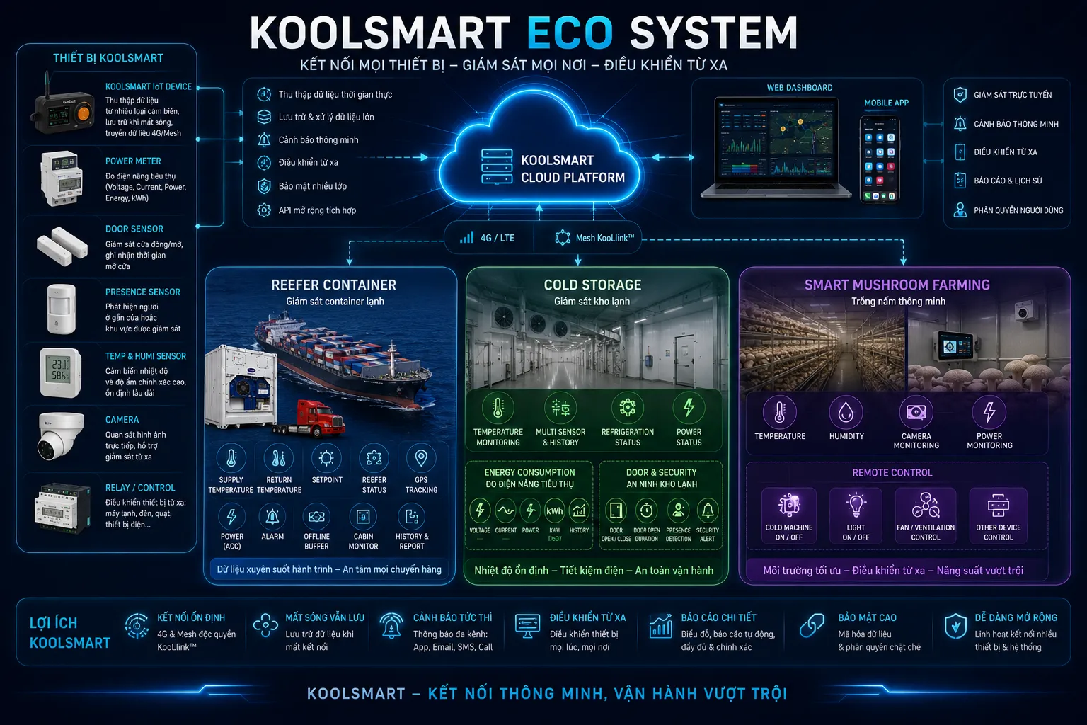 Sơ đồ hệ sinh thái KoolSmart: Cloud Platform kết nối Reefer Container, Cold Storage và Smart Mushroom Farming
